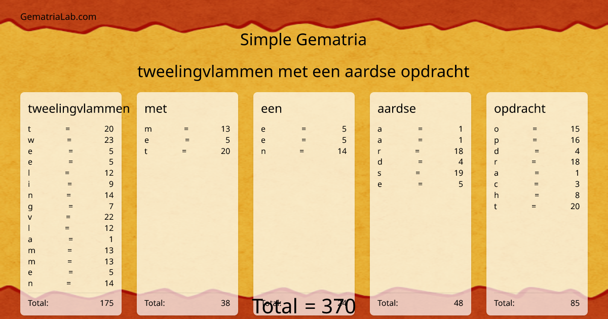 tweelingvlammen met een aardse opdracht in simple Gematria